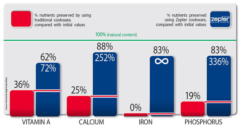 ZEPTER GUARANTEES HEALTHIER AND TASTIER MEALS AND ALSO SAVES FOOD, ENERGY, TIME AND MONEY. BUT MOST IMPORTANTLY, ZEPTER PROTECTS YOUR HEALTH!